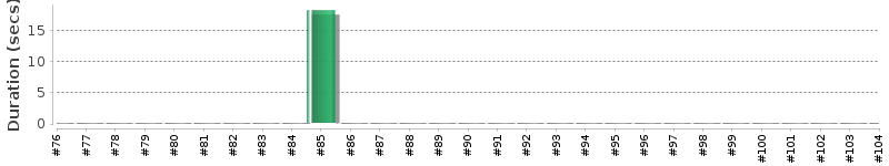 [Method Execution Trend Chart]