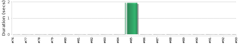 [Method Execution Trend Chart]