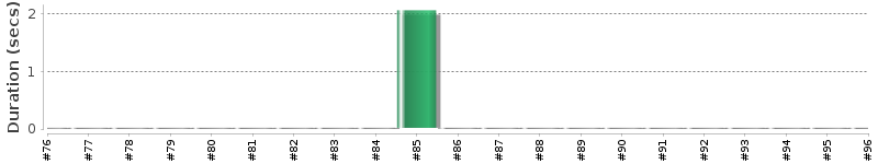 [Method Execution Trend Chart]