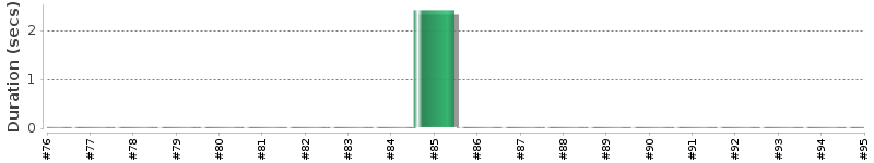 [Method Execution Trend Chart]
