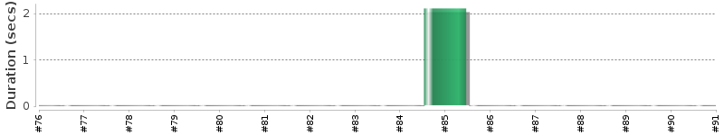 [Method Execution Trend Chart]