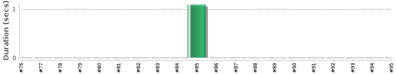 [Method Execution Trend Chart]