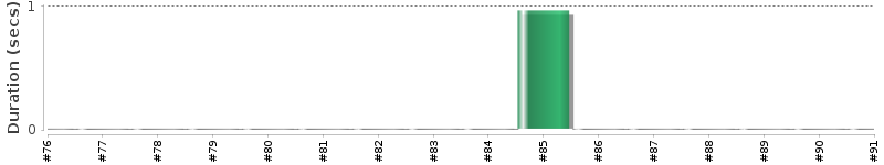 [Method Execution Trend Chart]