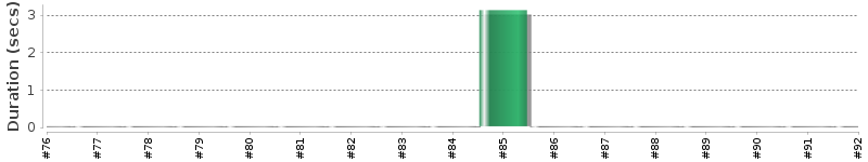 [Method Execution Trend Chart]