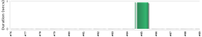 [Method Execution Trend Chart]