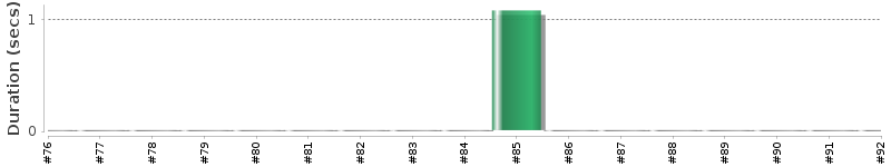 [Method Execution Trend Chart]