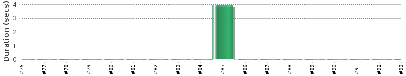 [Method Execution Trend Chart]