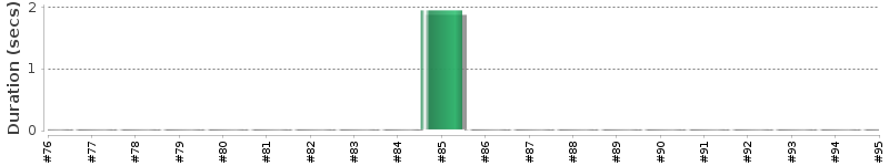 [Method Execution Trend Chart]