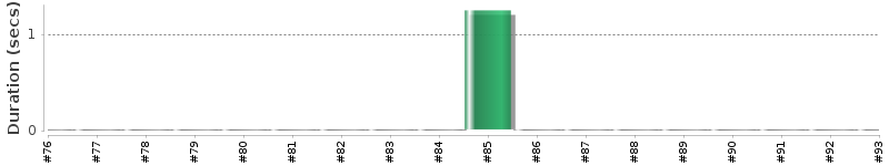 [Method Execution Trend Chart]