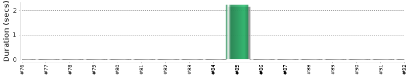 [Method Execution Trend Chart]