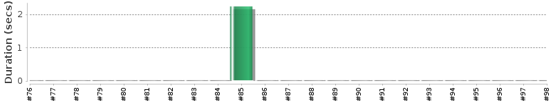 [Method Execution Trend Chart]