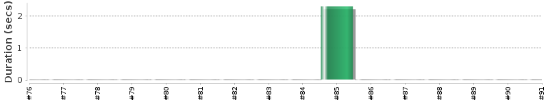 [Method Execution Trend Chart]
