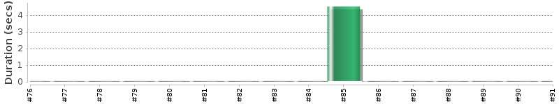 [Method Execution Trend Chart]