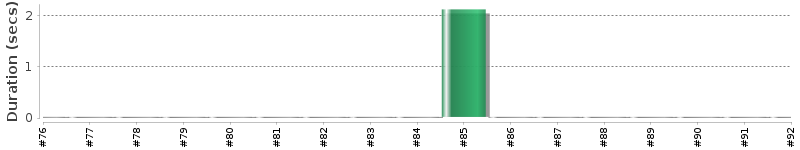[Method Execution Trend Chart]