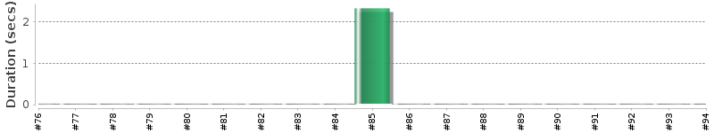 [Method Execution Trend Chart]
