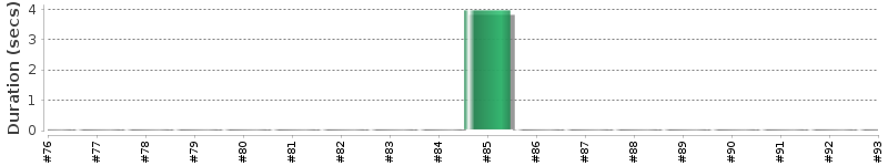 [Method Execution Trend Chart]