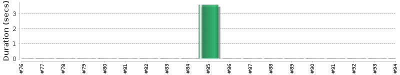 [Method Execution Trend Chart]
