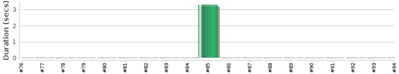 [Method Execution Trend Chart]