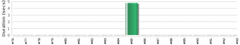 [Method Execution Trend Chart]