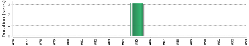 [Method Execution Trend Chart]
