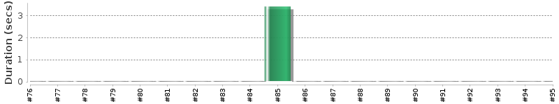 [Method Execution Trend Chart]