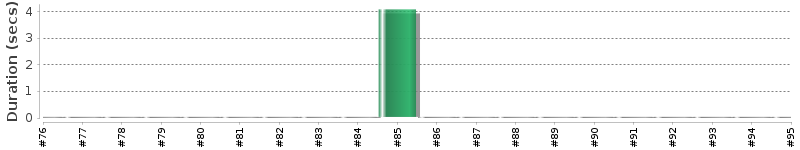 [Method Execution Trend Chart]