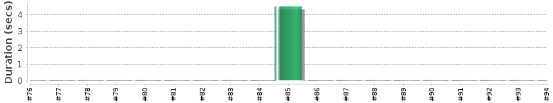 [Method Execution Trend Chart]