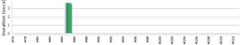 [Method Execution Trend Chart]