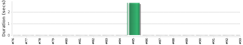[Method Execution Trend Chart]