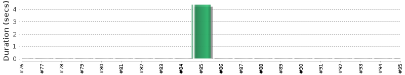 [Method Execution Trend Chart]