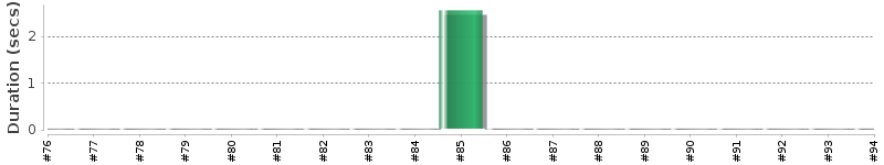 [Method Execution Trend Chart]