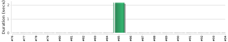 [Method Execution Trend Chart]
