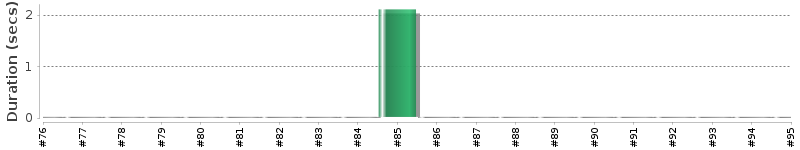 [Method Execution Trend Chart]