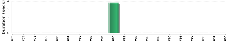 [Method Execution Trend Chart]