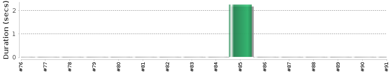 [Method Execution Trend Chart]