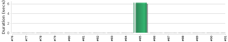 [Method Execution Trend Chart]