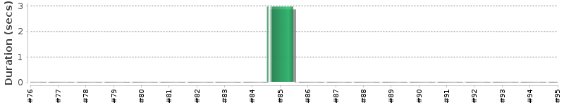 [Method Execution Trend Chart]