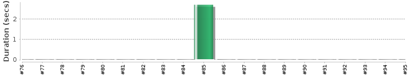 [Method Execution Trend Chart]