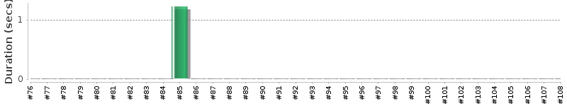 [Method Execution Trend Chart]