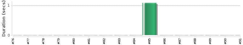 [Method Execution Trend Chart]