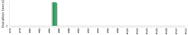 [Method Execution Trend Chart]