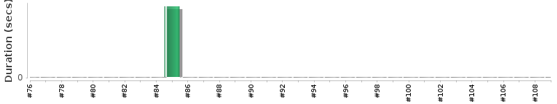 [Method Execution Trend Chart]