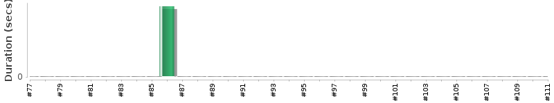 [Method Execution Trend Chart]