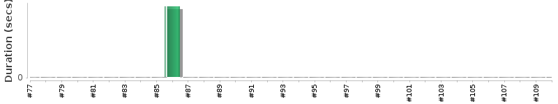 [Method Execution Trend Chart]