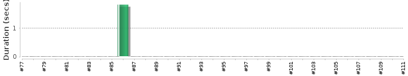 [Method Execution Trend Chart]