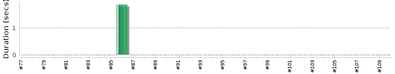 [Method Execution Trend Chart]