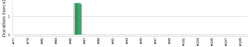 [Method Execution Trend Chart]