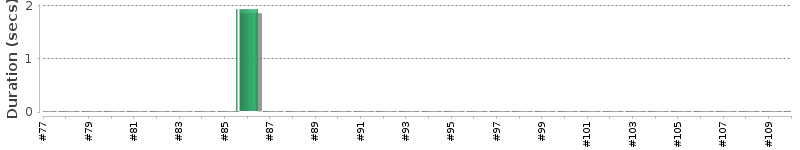 [Method Execution Trend Chart]