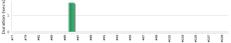 [Method Execution Trend Chart]