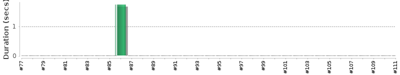 [Method Execution Trend Chart]